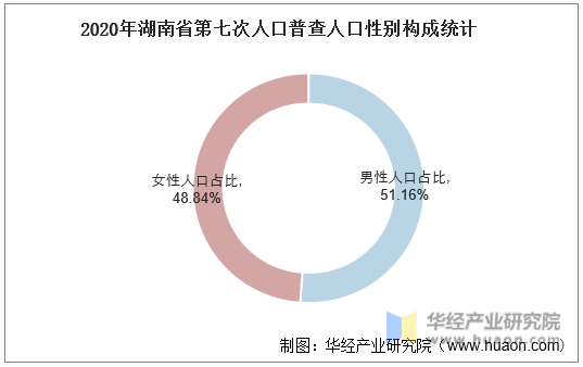 2020年湖南省第七次人口普查人口性别构成统计