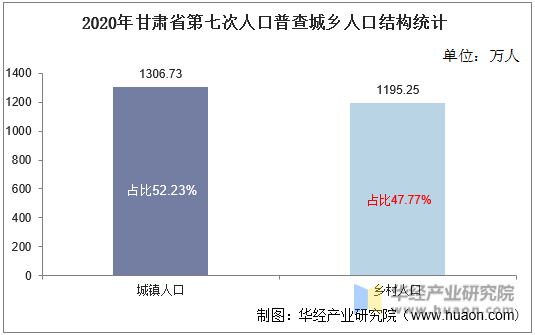 2020年甘肃省第七次人口普查城乡人口结构统计