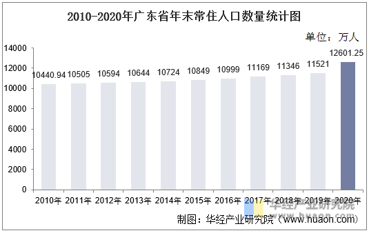 2010-2020年广东省年末常住人口数量统计图