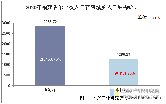 2020年福建省第七次人口普查城乡人口结构统计