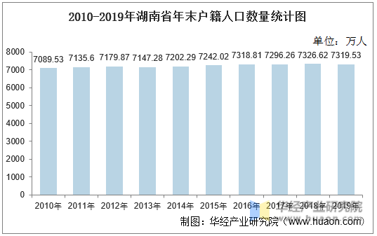 2010-2019年湖南省年末户籍人口数量统计图