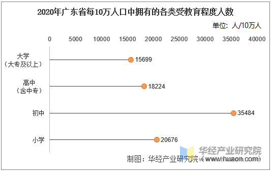 2020年广东省每10万人口中拥有的各类受教育程度人数