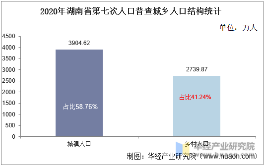 2020年湖南省第七次人口普查城乡人口结构统计