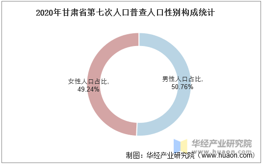 2020年甘肃省第七次人口普查人口性别构成统计