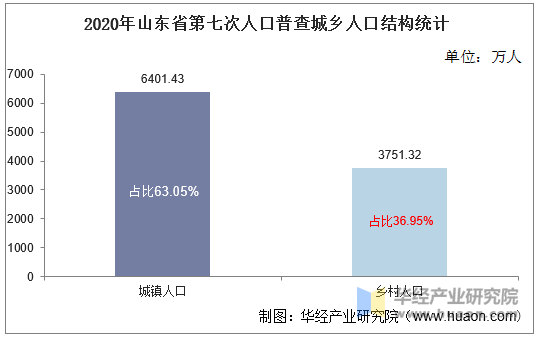 2020年山东省第七次人口普查城乡人口结构统计