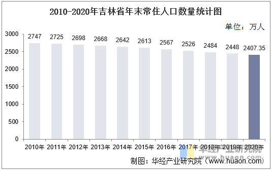 2010-2020年吉林省年末常住人口数量统计图