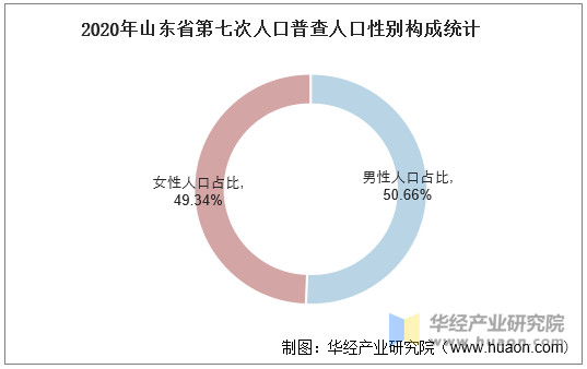 2020年山东省第七次人口普查人口性别构成统计