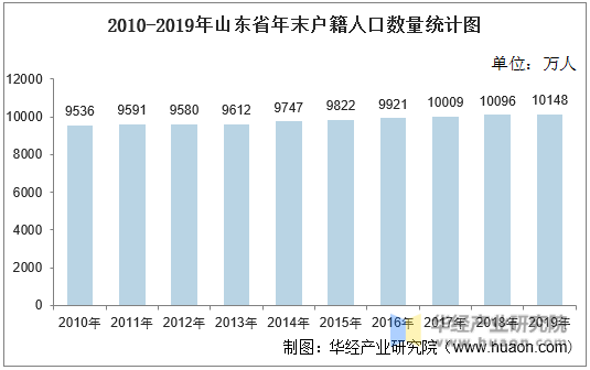 2010-2019年山东省年末户籍人口数量统计图