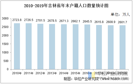 2010-2019年吉林省年末户籍人口数量统计图