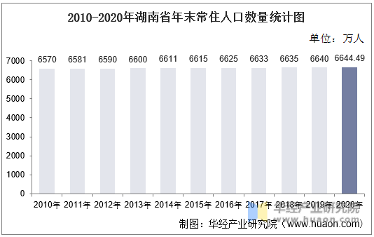 2010-2020年湖南省年末常住人口数量统计图