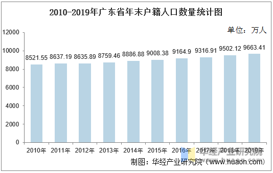 2010-2019年广东省年末户籍人口数量统计图