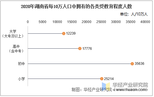 2020年湖南省每10万人口中拥有的各类受教育程度人数
