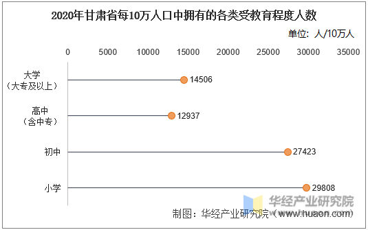 2020年甘肃省每10万人口中拥有的各类受教育程度人数