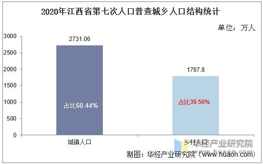 2020年江西省第七次人口普查城乡人口结构统计