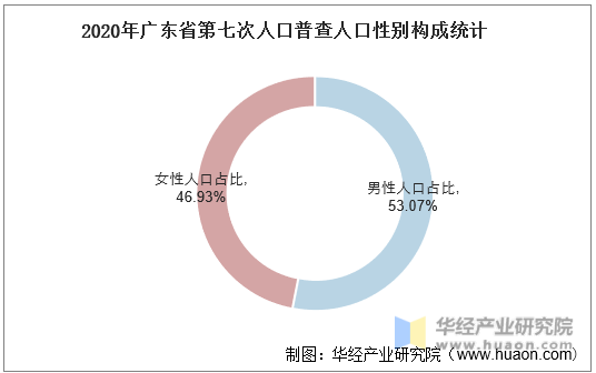2020年广东省第七次人口普查人口性别构成统计