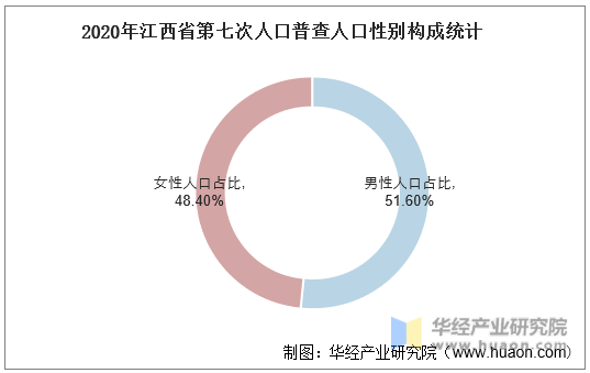 2020年江西省第七次人口普查人口性别构成统计
