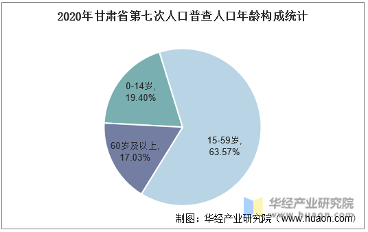 2020年甘肃省第七次人口普查人口年龄构成统计