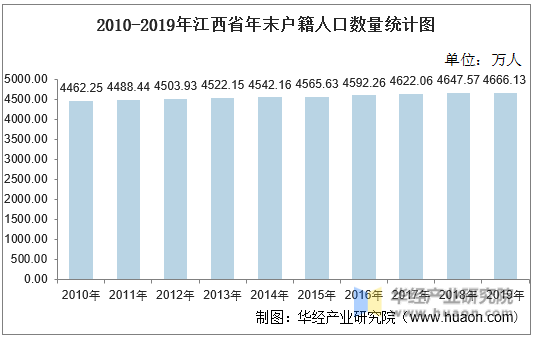 2010-2019年江西省年末户籍人口数量统计图