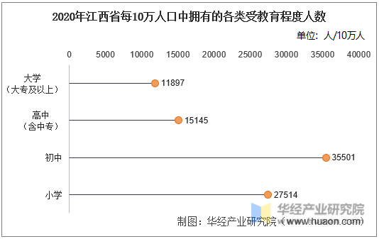 2020年江西省每10万人口中拥有的各类受教育程度人数