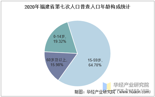 2020年福建省第七次人口普查人口年龄构成统计