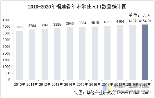 2010-2020年福建省年末常住人口数量统计图