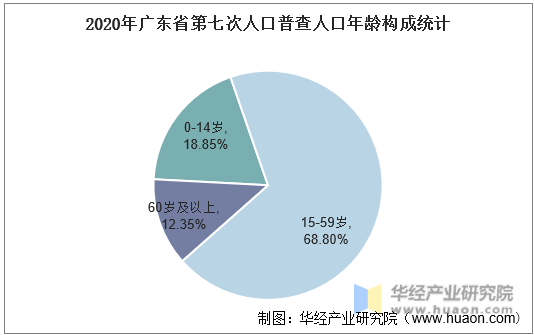 2020年广东省第七次人口普查人口年龄构成统计