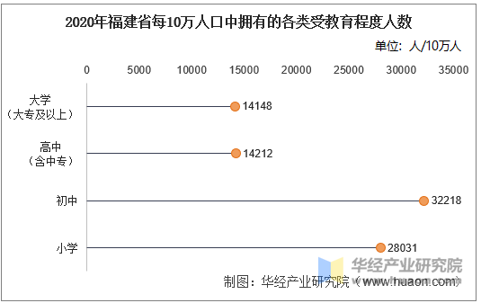 2020年福建省每10万人口中拥有的各类受教育程度人数