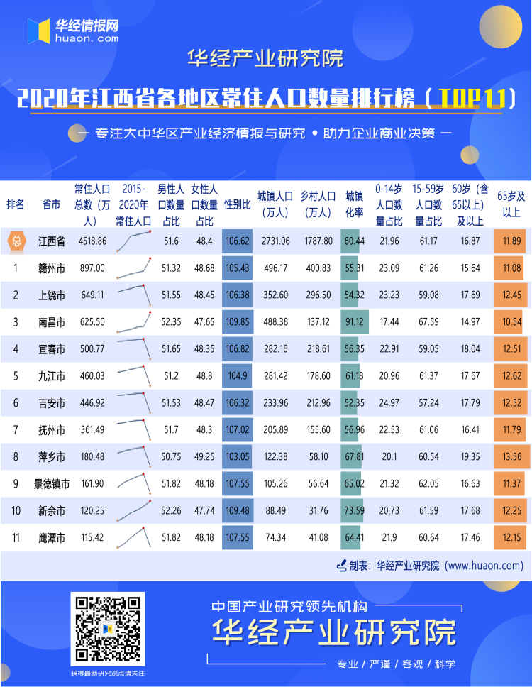 2020年江西省各地区常住人口数量排行榜（TOP11）