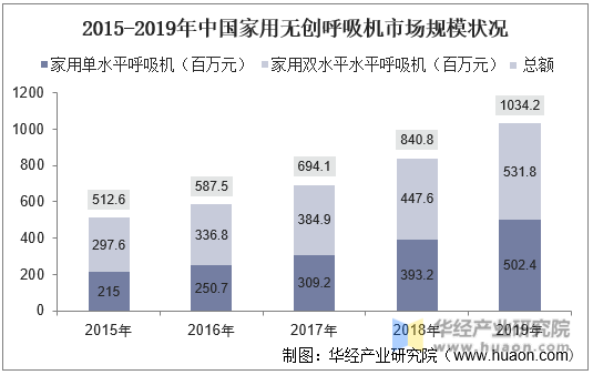 2015-2019年中国家用无创呼吸机市场规模状况