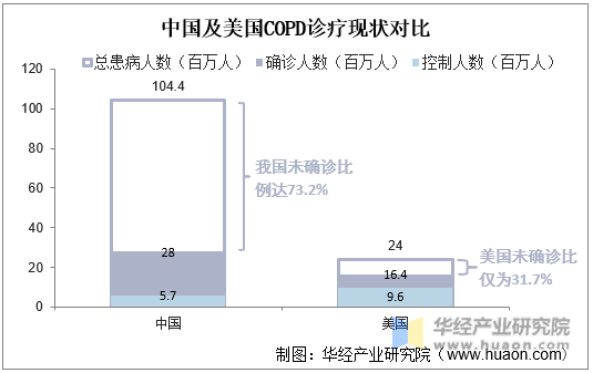 中国及美国COPD诊疗现状对比