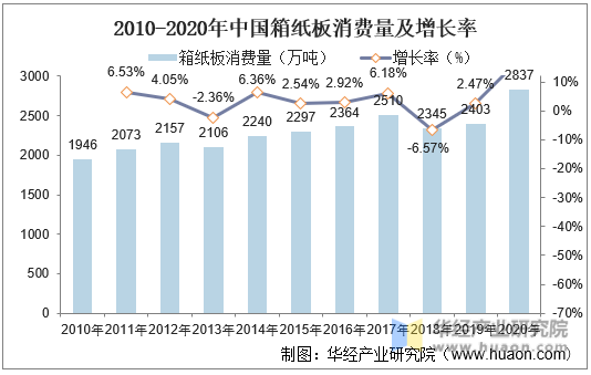 2010-2020年中国箱纸板消费量及增长率