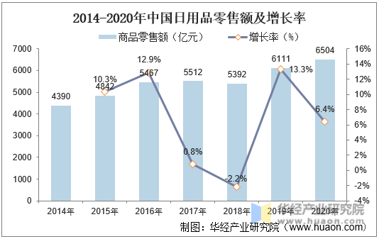 2014-2020年中国日用品零售额及增长率