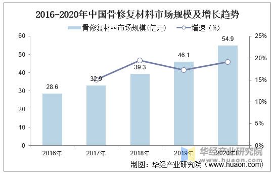 2016-2020年中国骨修复材料市场规模及增长趋势