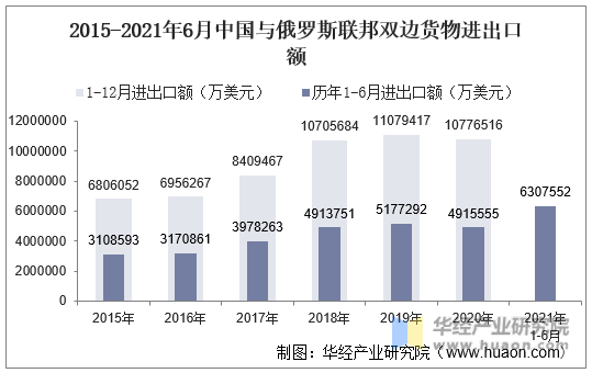 2015-2021年6月中国与俄罗斯联邦双边货物进出口额