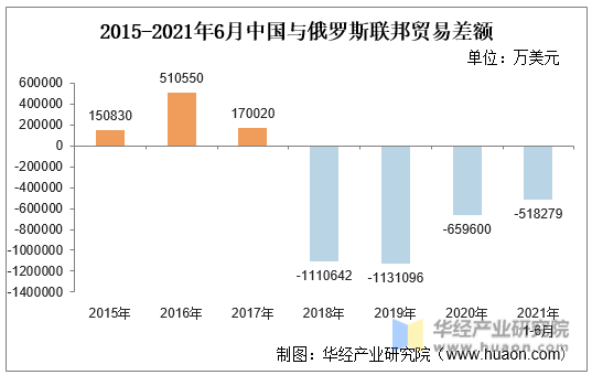 2015-2021年6月中国与俄罗斯联邦贸易差额