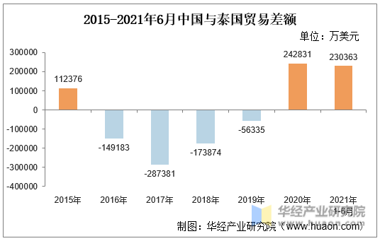 2015-2021年6月中国与泰国贸易差额