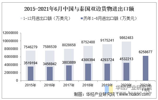 2015-2021年6月中国与泰国双边货物进出口额