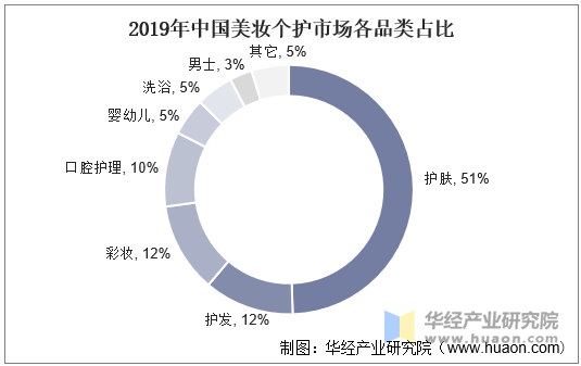 2019年中国美妆个护市场各品类占比