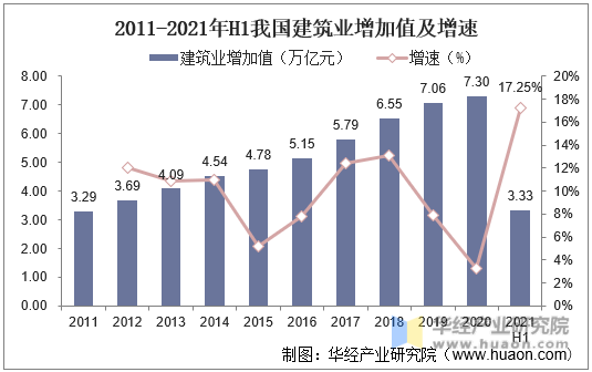 2011-2021年H1我国建筑业增加值及增速