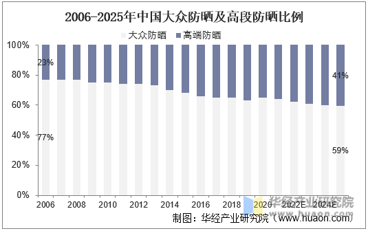 2006-2025年中国大众防晒及高段防晒比例