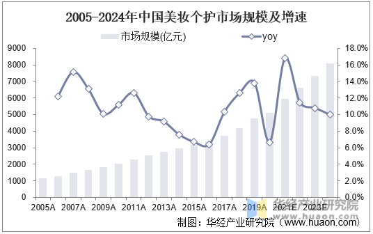 2005-2024年中国美妆个护市场规模及增速