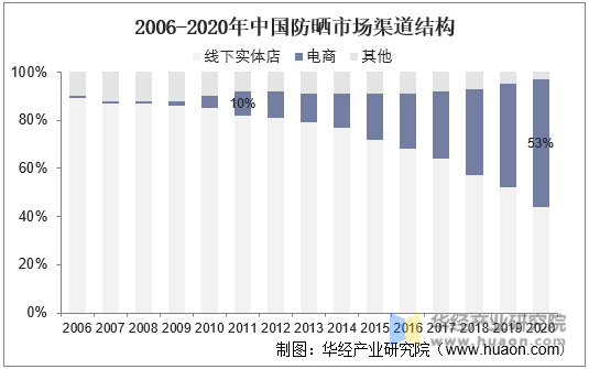 2006-2020年中国防晒市场渠道结构