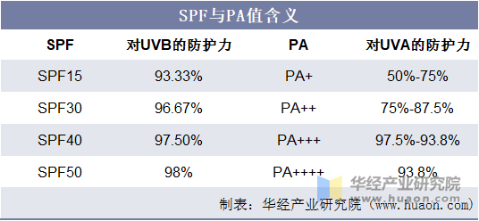 SPF与PA值含义