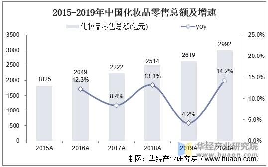 2015-2020年中国化妆品零售总额