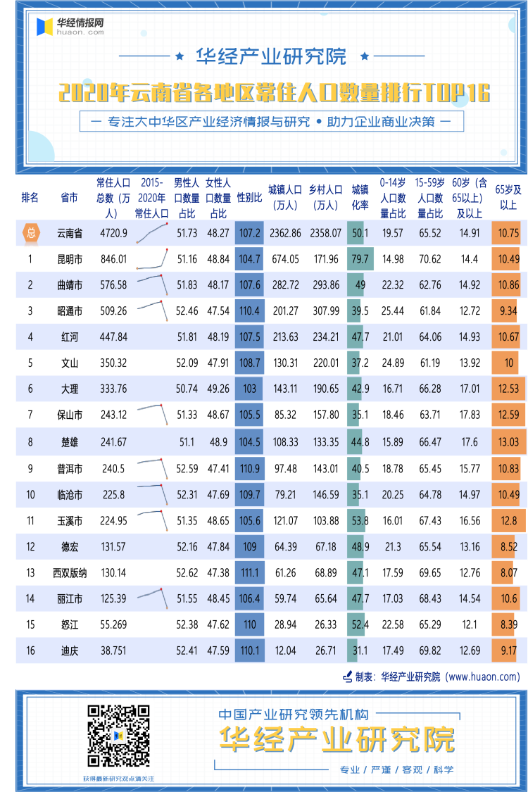2020年云南省各地区常住人口数量排行榜（TOP16）