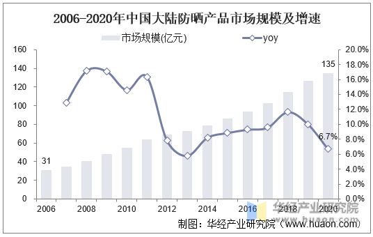 2006-2020年中国大陆防晒产品市场规模及增速