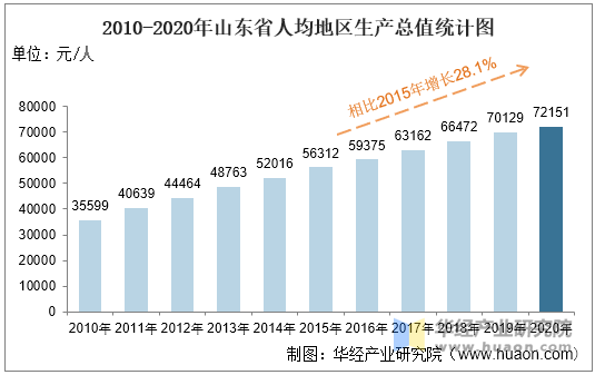 2010-2020年山东省人均地区生产总值统计图