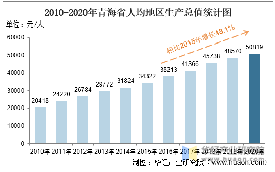 2010-2020年青海省人均地区生产总值统计图