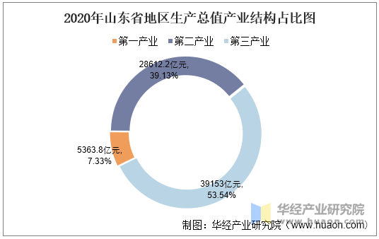 2020年山东省地区生产总值产业结构占比图