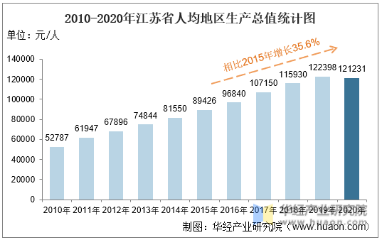 2010-2020年江苏省人均地区生产总值统计图